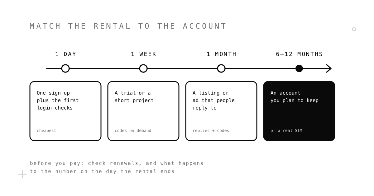 Timeline matching rental length to the account: one day for a single sign-up and early login checks, one week for a short trial, one month for a marketplace listing, six to twelve months for an account you keep