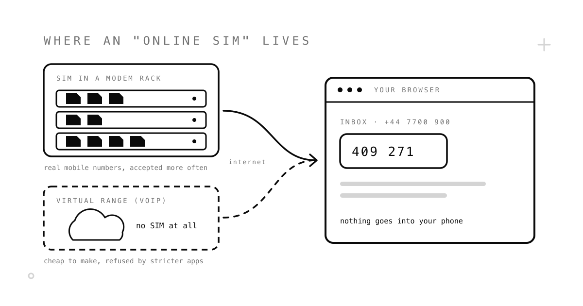 Where an online SIM number really lives: either a physical SIM card in a provider's modem rack or a virtual VoIP range, both passing text messages over the internet to an inbox in your browser