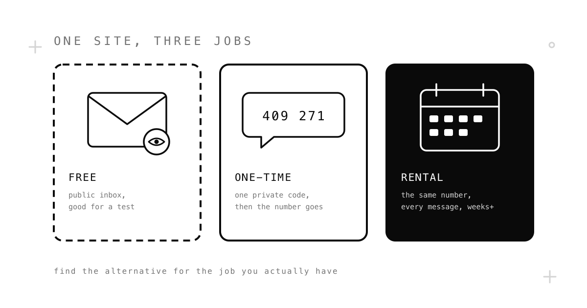 Black and white illustration of three panels for the three jobs of an SMS number site: free public numbers for testing, one-time numbers for a single code, and rental numbers kept for weeks