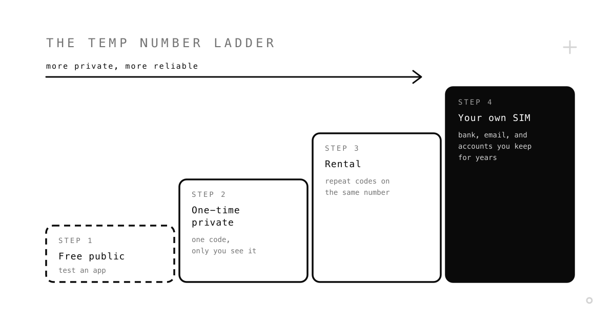 A four-step ladder of phone number options, from a free public number for testing, to a private one-time number for one code, to a rental for repeat codes, to your own SIM for accounts you keep for years