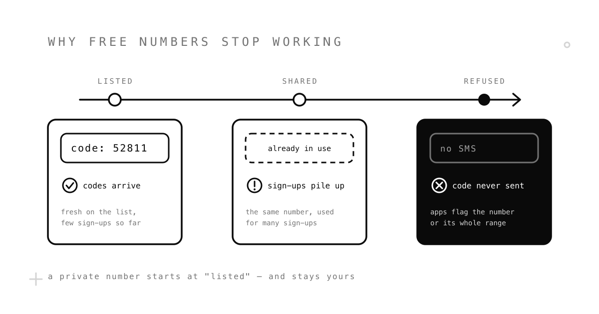 Timeline of a free public number: listed and receiving codes, then shared by many sign-ups so apps say the number is already in use, then refused by most apps so no code arrives