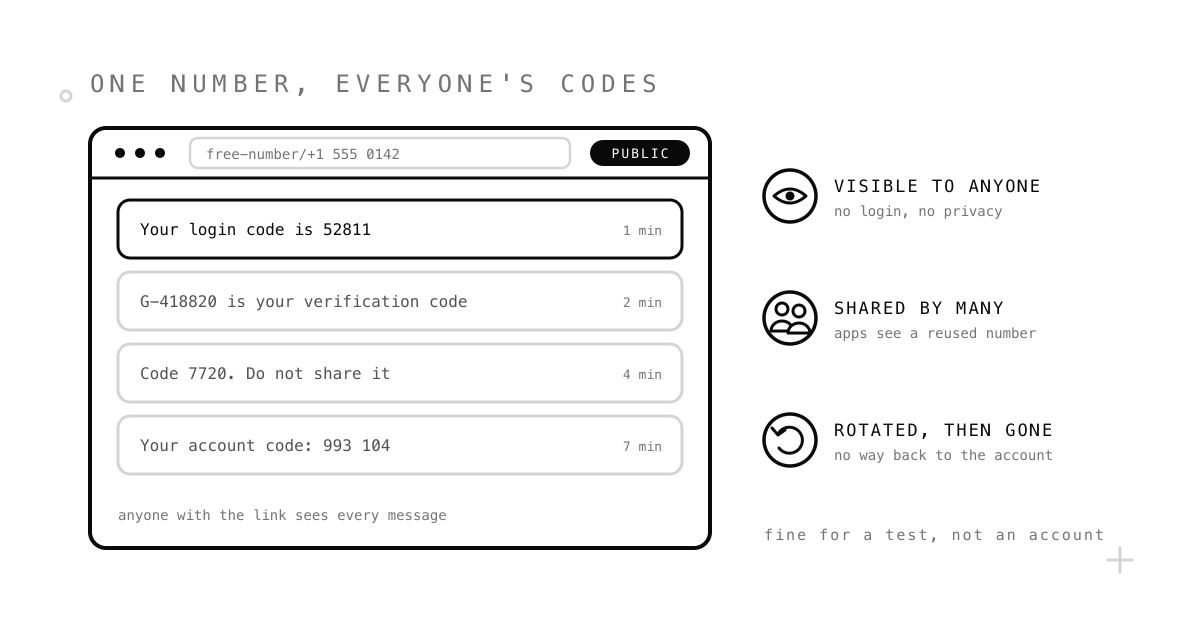 Black and white illustration of a free public number inbox in a browser listing verification codes from many sign-ups, next to three facts: visible to anyone, shared by many, rotated then gone