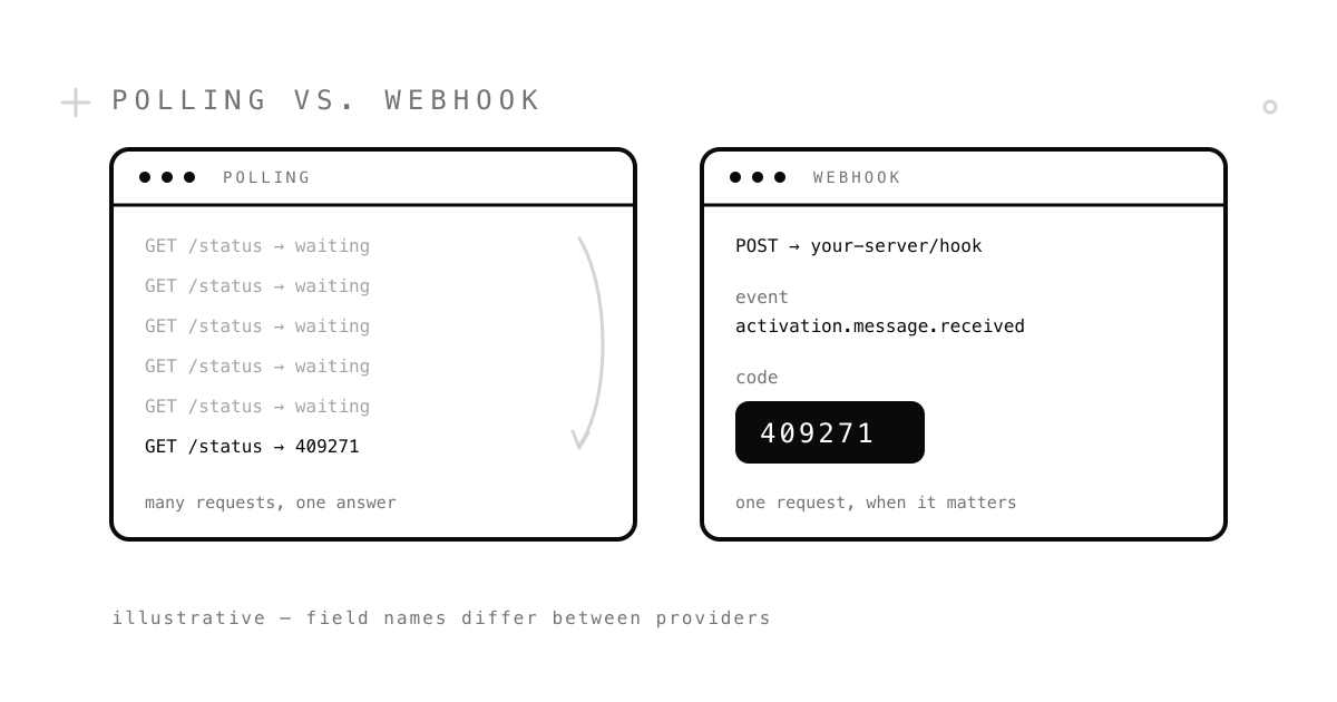 Two ways to get a verification code through an API: polling the status endpoint over and over until the code shows up, compared with a single webhook call that delivers the code when it arrives
