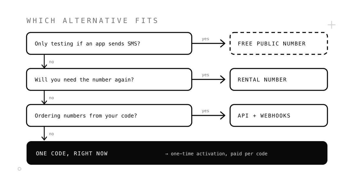 Decision chart for choosing an SMS-Man alternative: testing an app leads to a free public number, needing the number again leads to a rental, ordering from code leads to an API with webhooks, otherwise a one-time activation