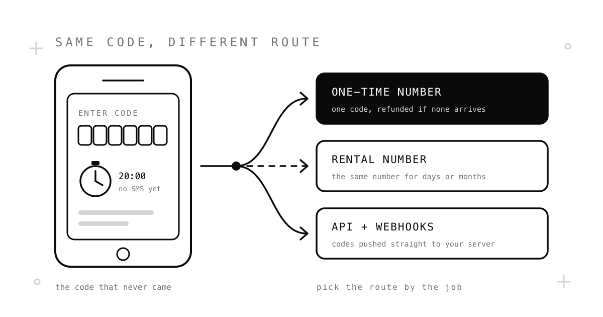 Black and white illustration of a phone waiting for a verification code that never arrived, with three routes branching to a one-time number, a rental number and an API with webhooks